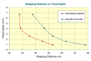 Stopping Distance For tyres